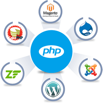 Hire PHP Developers India